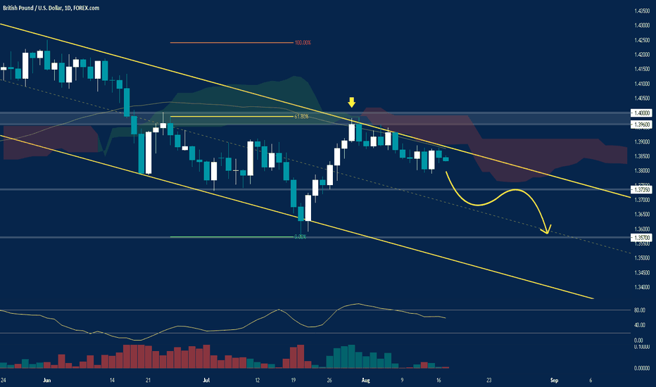 GBP/USD:DOWNTREND|PRICE ACTION+FIBO|UPDATE|SHORT 🔔