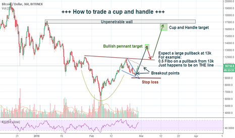 Bitcoin. 16800 in March. Is that even possible? TA says yes.