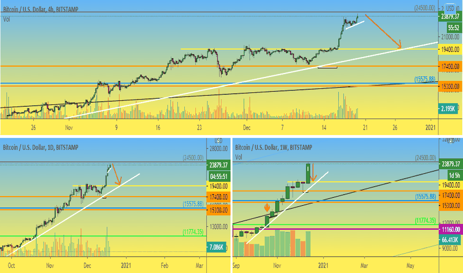 BTC 4h 1D 1H Weekly section: Bitcoin weekend №2