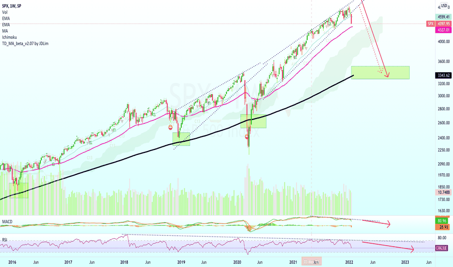 S&P 500 Index Downward Pressure