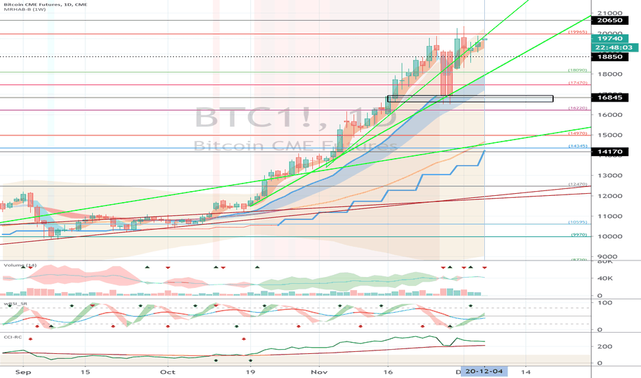 CME Bitcoin (BTC1!) - December 4