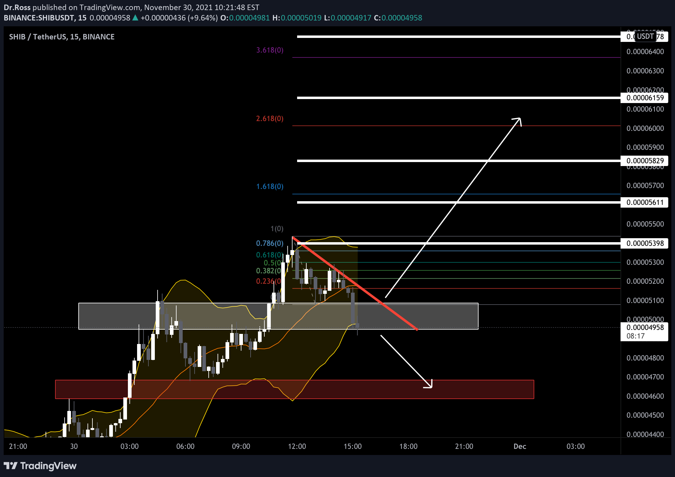 BINANCE:SHIBUSDT Idea Chart Image by MonoCoinSignal