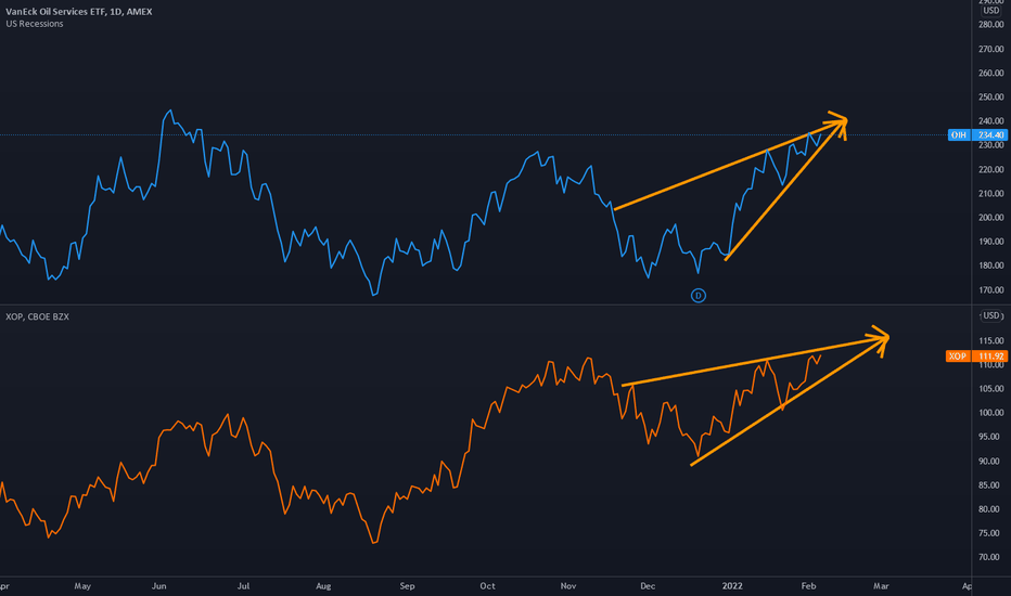 Rising Wedges Appearing Across Oil-based Assets
