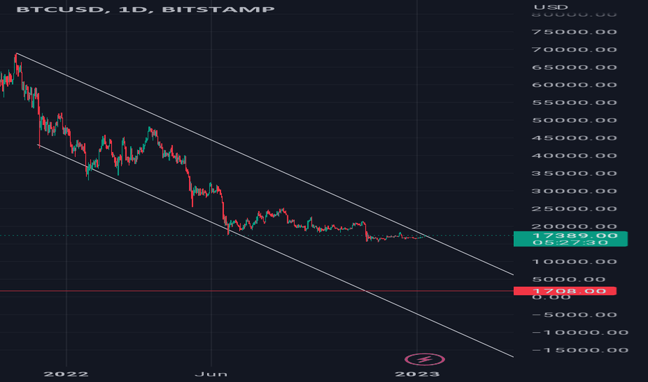 $BTC #BTC #Bitcoin #Elliottwave Short Trade Setup.
