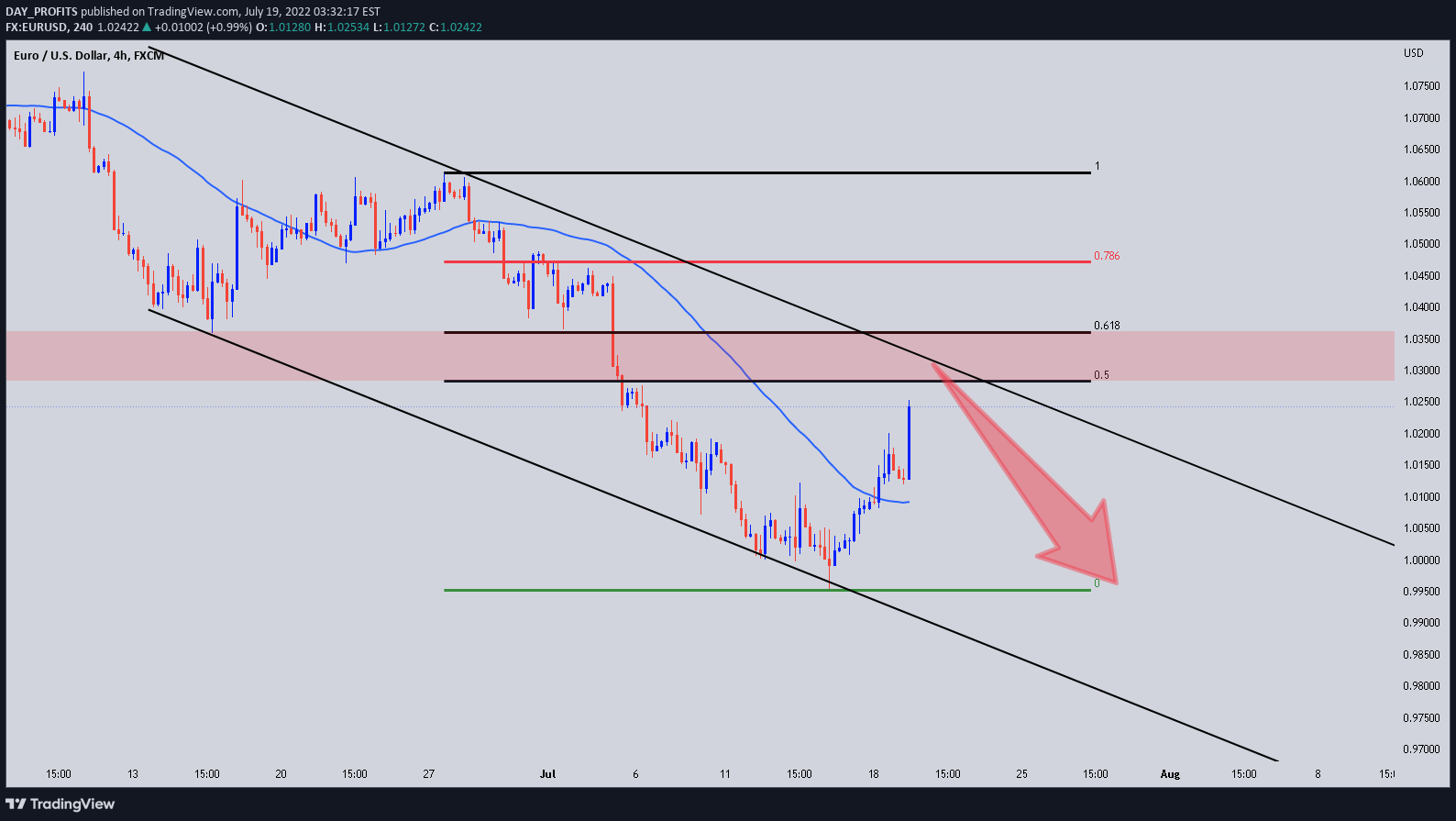 FX:EURUSD Idea Chart Image by DAY_PROFITS