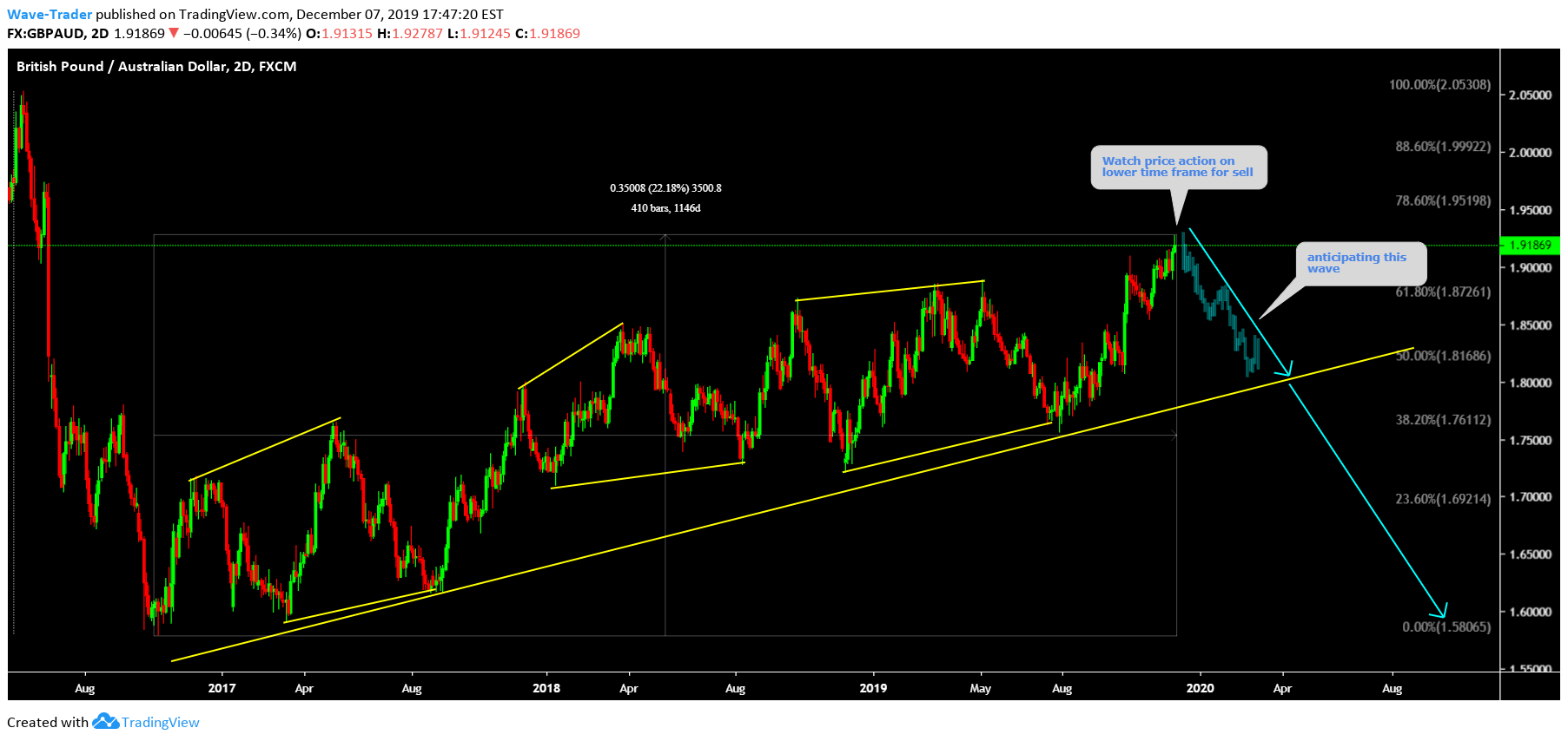 FX:GBPAUD Idea Chart Image by Wave-Trader