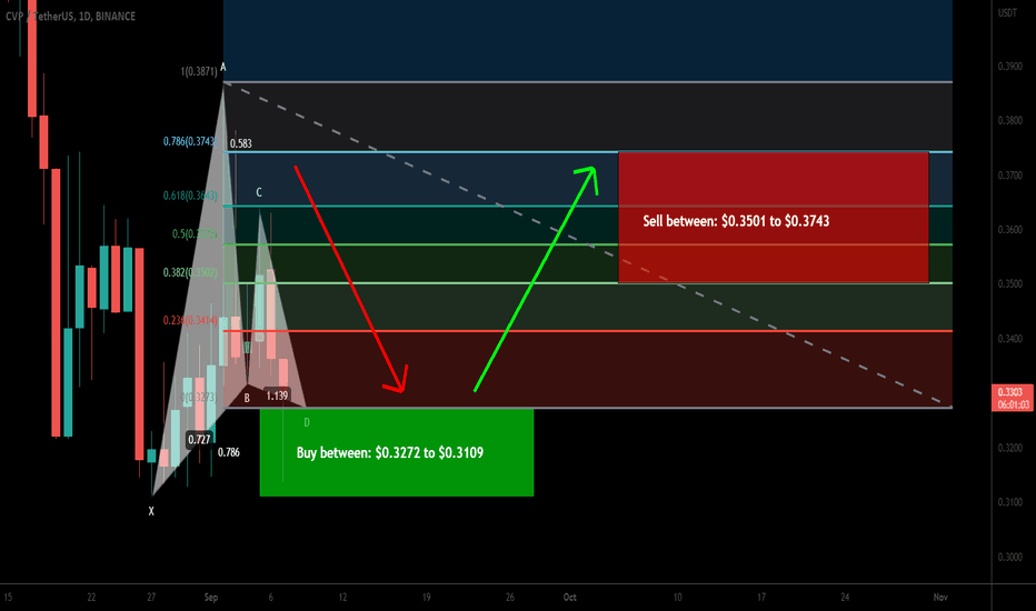PowerPool (CVP) formed bullish Gartley for upto 20% pump