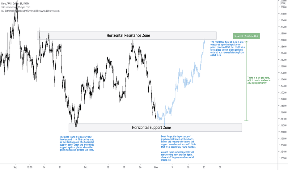 Support and Resistance - Most Important Zones for EUR/USD