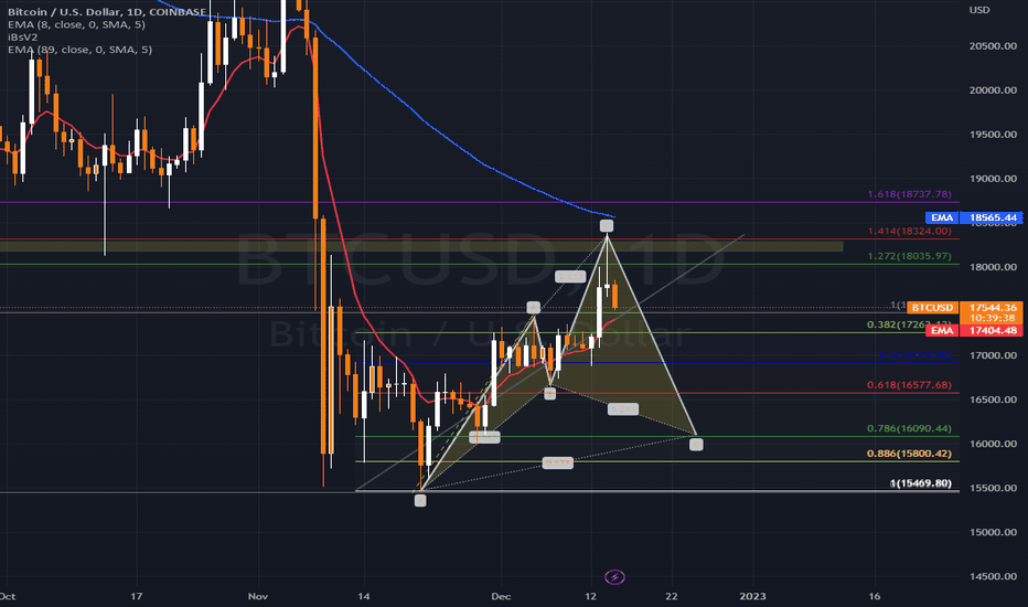 Short to long $BTC looking for 618 and 786