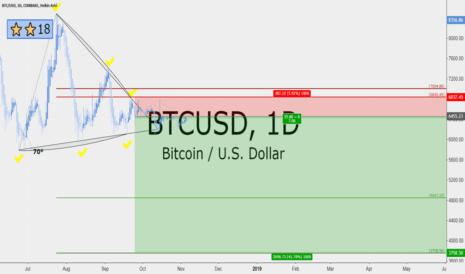 BTC to sub 4000s - 7 RRR short