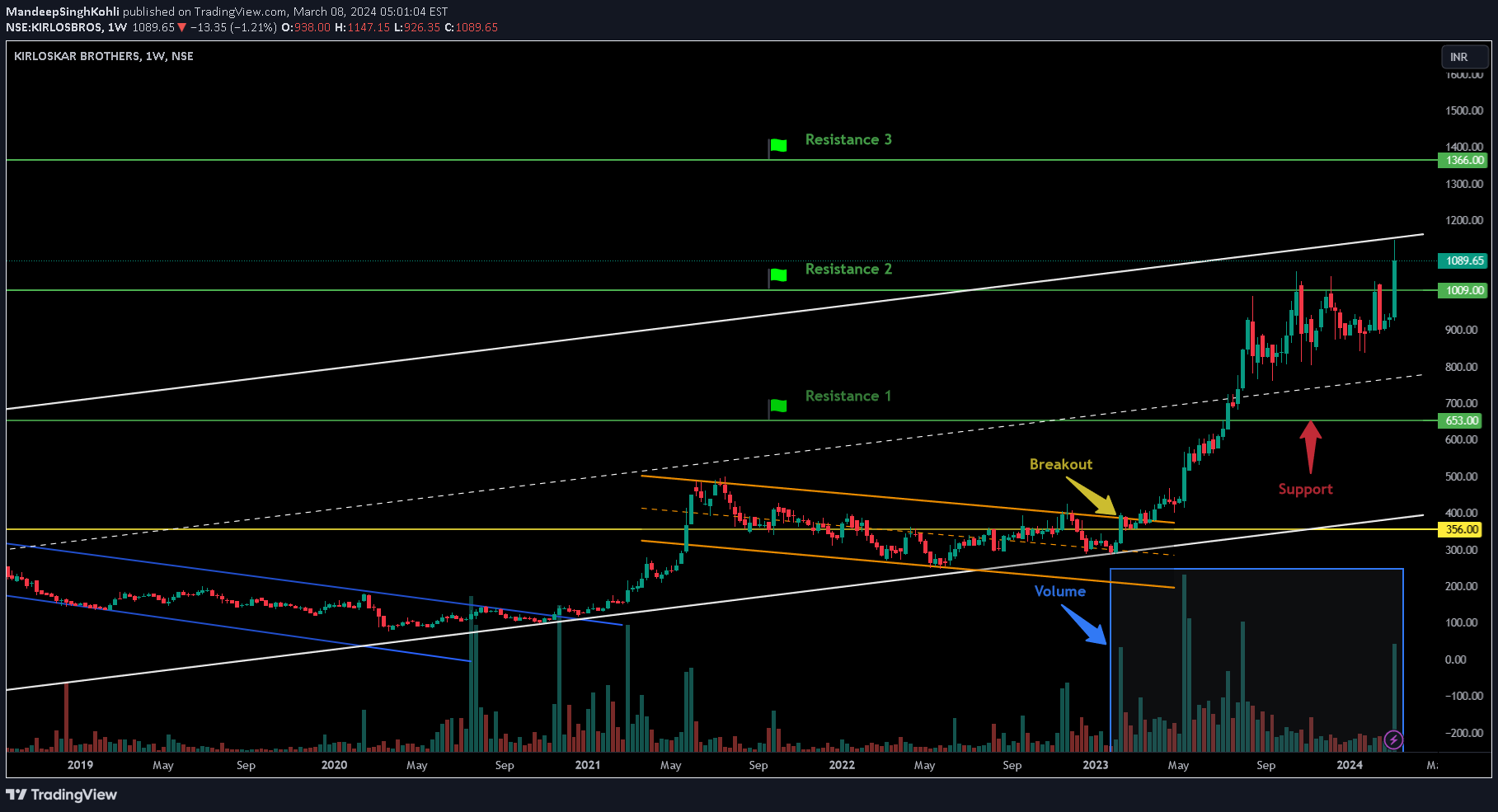 NSE:KIRLOSBROS Idea Chart Image by MandeepSinghKohli
