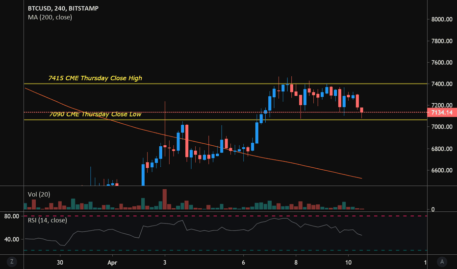 BTCUSD Thursday CME Daily Close Candle High & Low Price