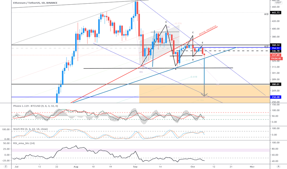 ETH.USDT (Y20.P4.E5).Looking to keep shorting