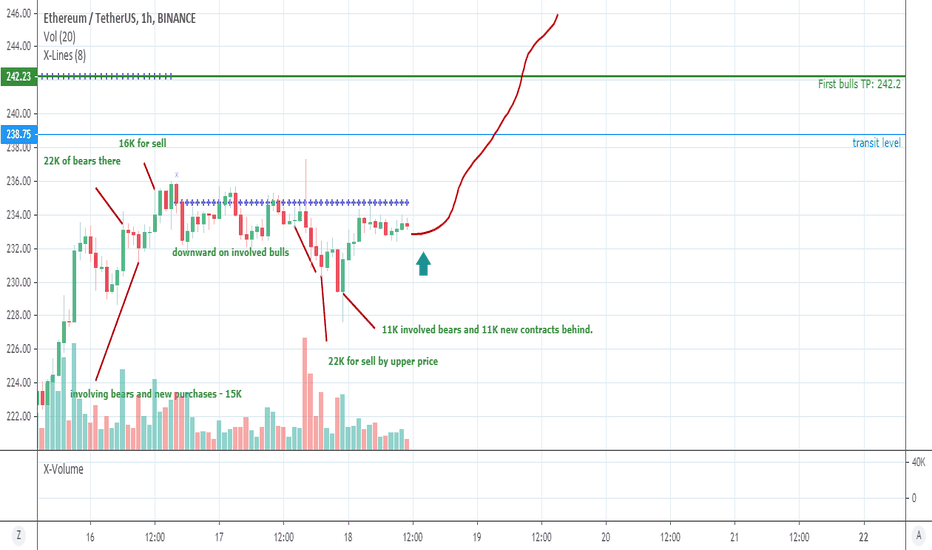 ETHUSDT, long to 242.2 and upper.