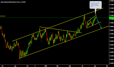 NZDCHF Short setup under channel line 