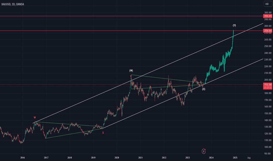 #Xauusd $Xauusd #Elliottwave Wave y/c long 5Sep23