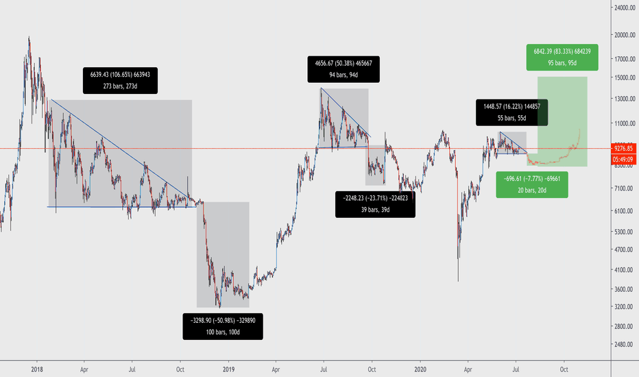 BTC coming dump is possible, 8400$, buy all dip!