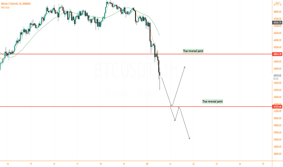 BTCUSDT True Reversal point