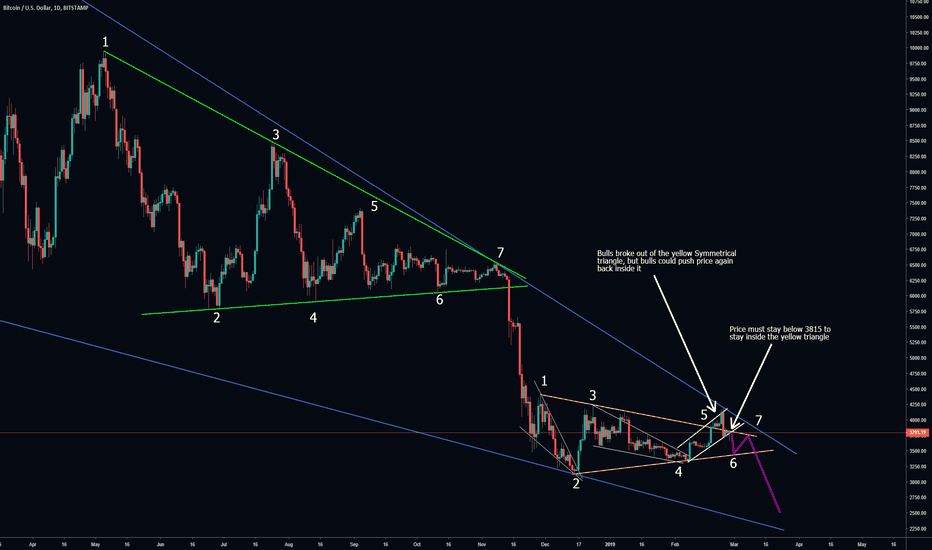 Down we go! Symmetrical Triangle still in play! Soon $2500?