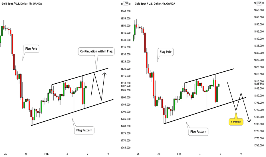 GOLD (XAUUSD): Your Technical Outlook For Next Week 🥇