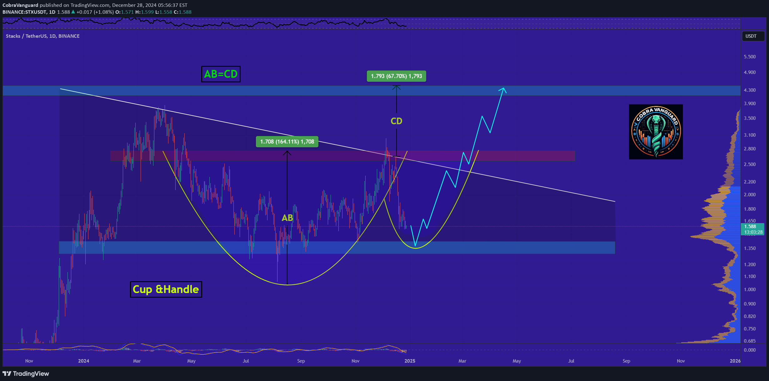 BINANCE:STXUSDT Idea Chart Image by CobraVanguard