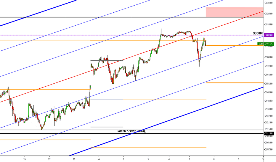 S&P 500 Expected Move ($33.75) and Gravity Points