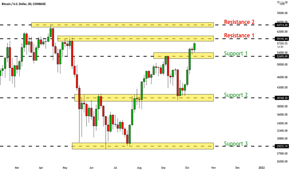 BITCOIN (BTCUSD): Key Levels to Watch