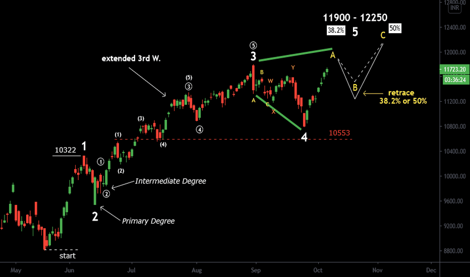 The price is travelling toward the 5TH Wave on NIFTY.