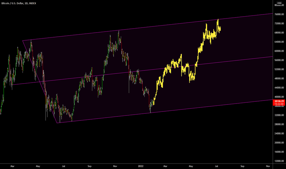 🔥 Bitcoin: Bullish Pitchfork Perspective