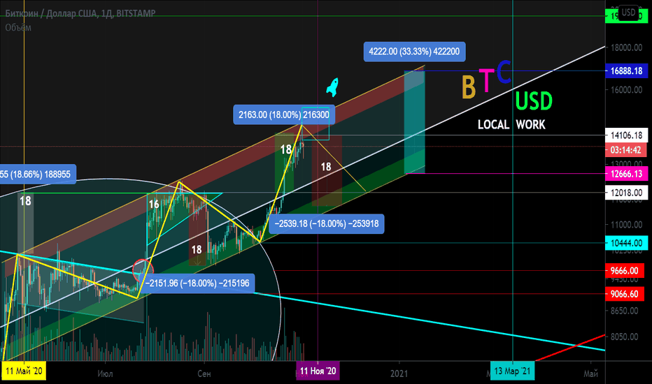 BTC/USD Работа в малом тренде. Прошлые идеи +16% +8% +18%