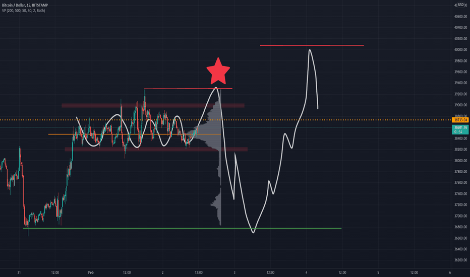 Test im 15min Chart