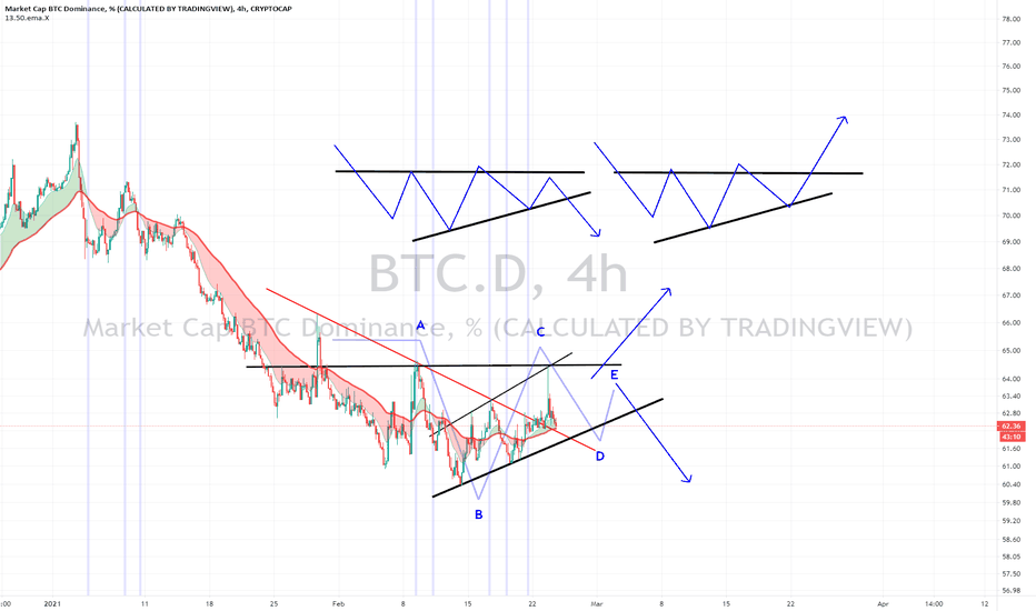 BTC.Dominance (Y21.P1.E3).What next?