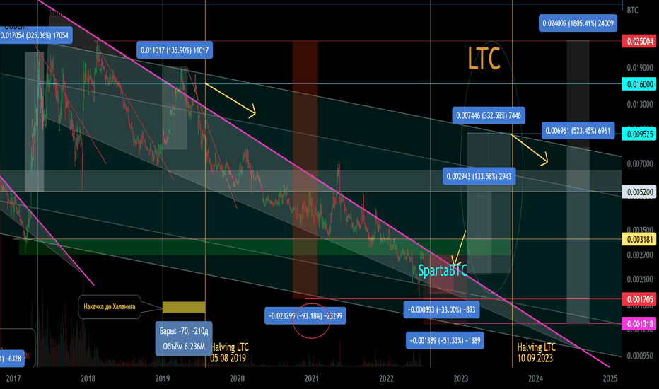 LTC/BTC Вторичный тренд