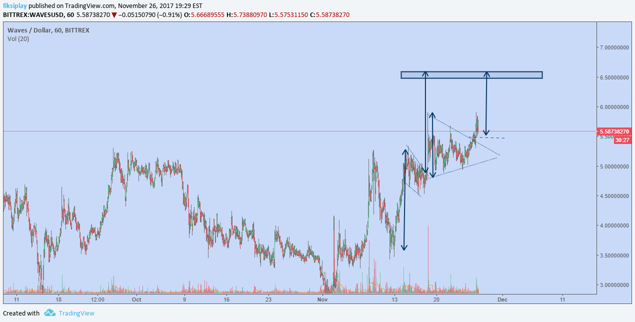 BITTREX:WAVESUSD Idea Chart Image by razumcapital