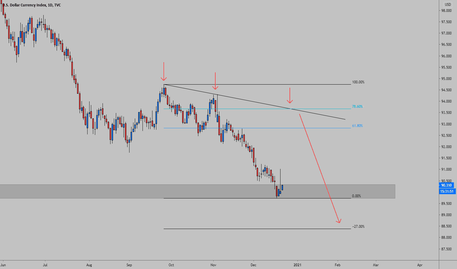 $ DXY - Daily - 22 Dec 8AM
