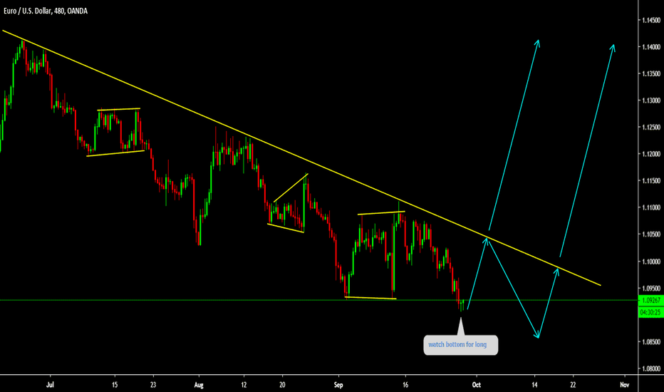 EURUSD is at bottom watch price action for long 