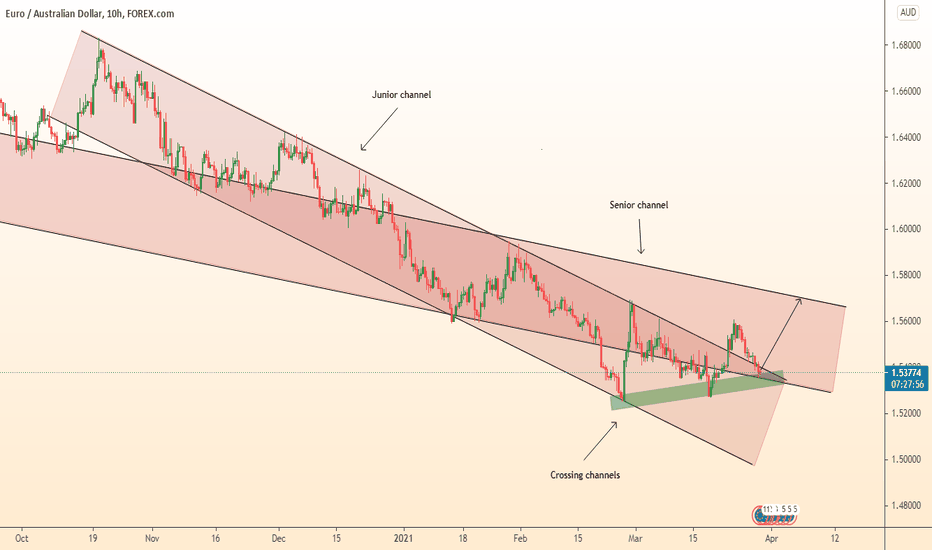 EURAUD growth in crossing channels