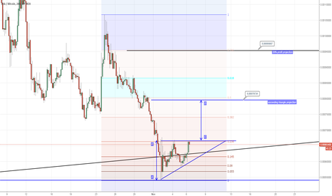 LSKBTC intraday setup :
