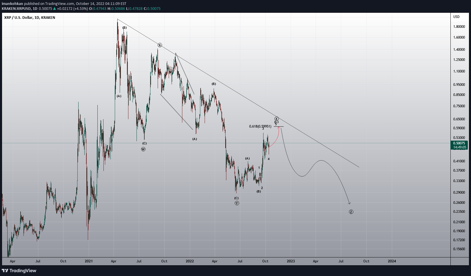 KRAKEN:XRPUSD Idea Chart Image by imankohkan