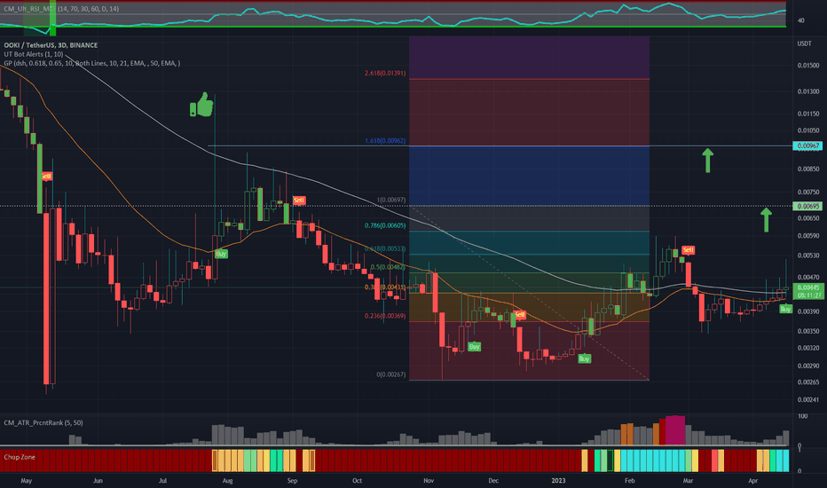OOKI also gives us a mini-pump with a buy signal