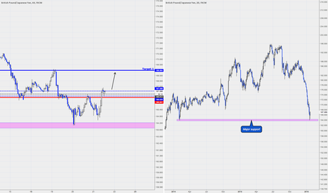 Short term trade: GBPJPY