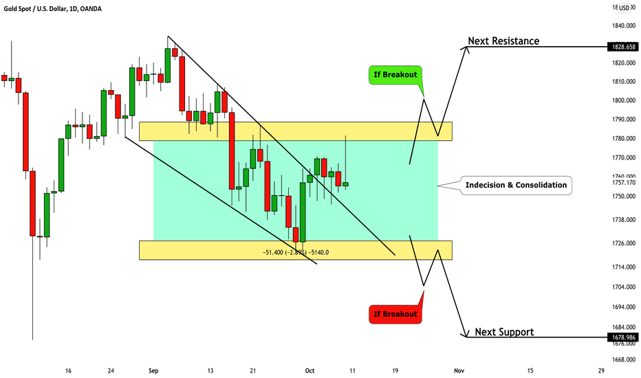 GOLD (XAUUSD):Why So Slow?! Technical Outlook 🥇