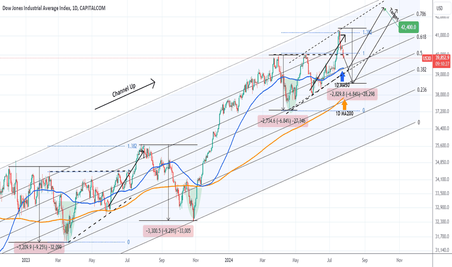 DOW JONES Correction isn't over yet. See where to buy.