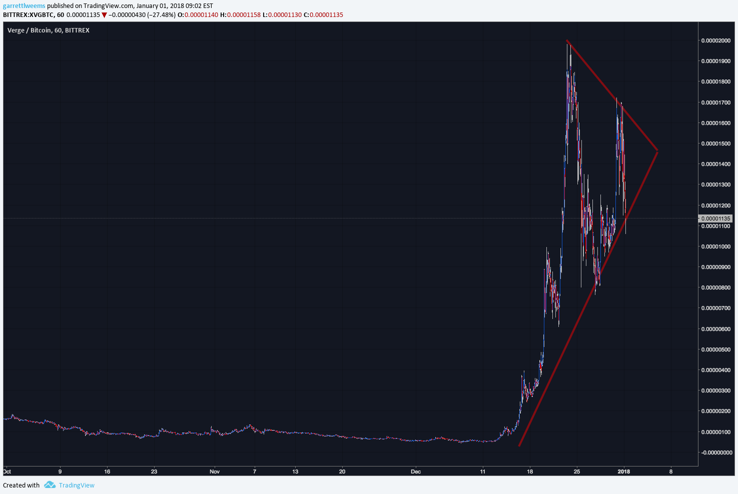 BITTREX:XVGBTC Idea Chart Image by garrettlweems