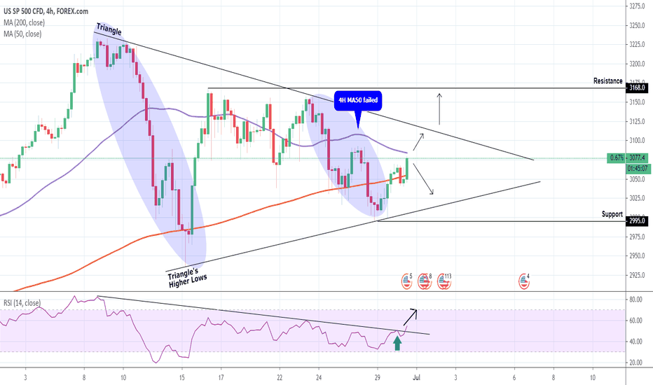 S&P500: Neutral within the Triangle.