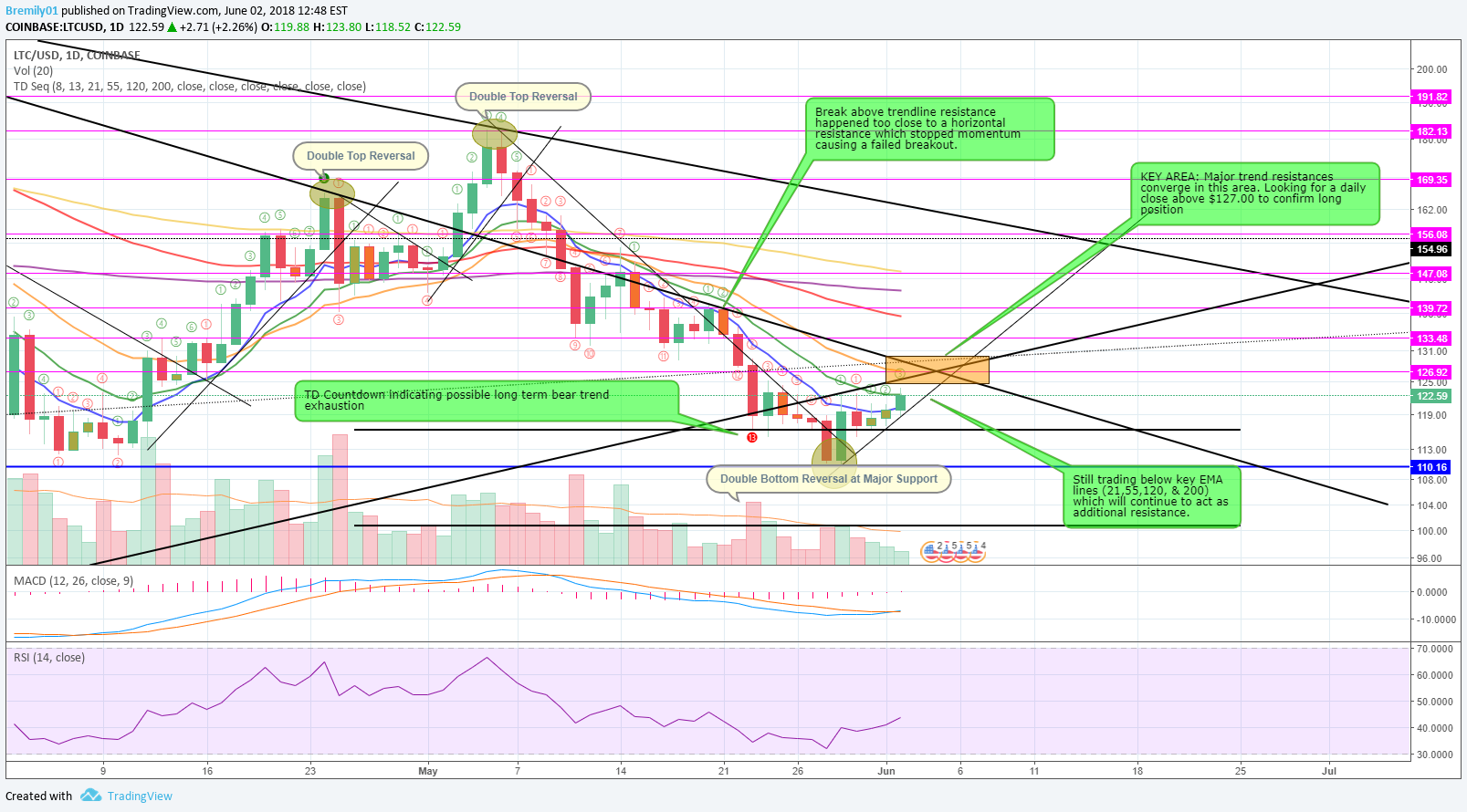 COINBASE:LTCUSD Idea Chart Image by MCassICT