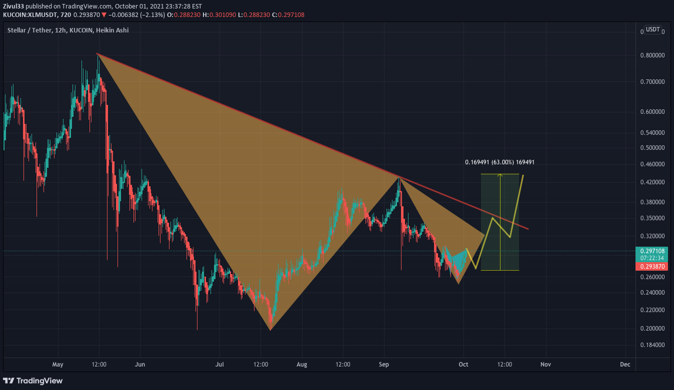 KUCOIN:XLMUSDT Idea Chart Image by Zivul33