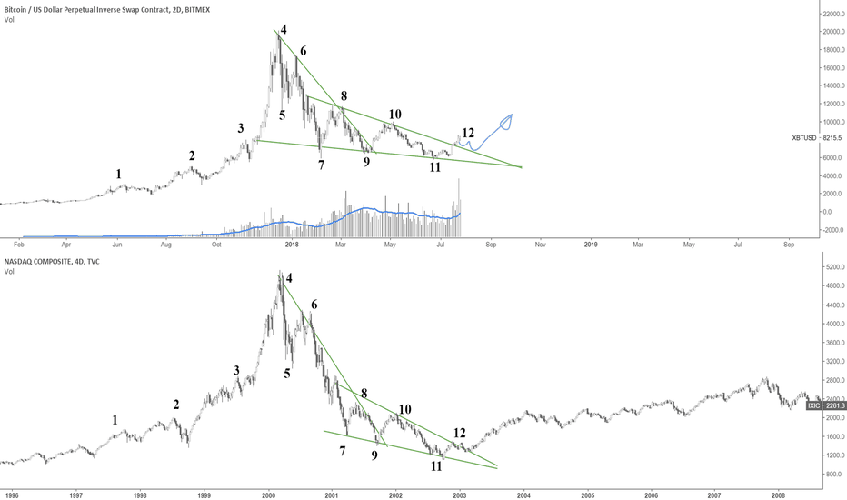 Bitcoin perfection 7-27-18