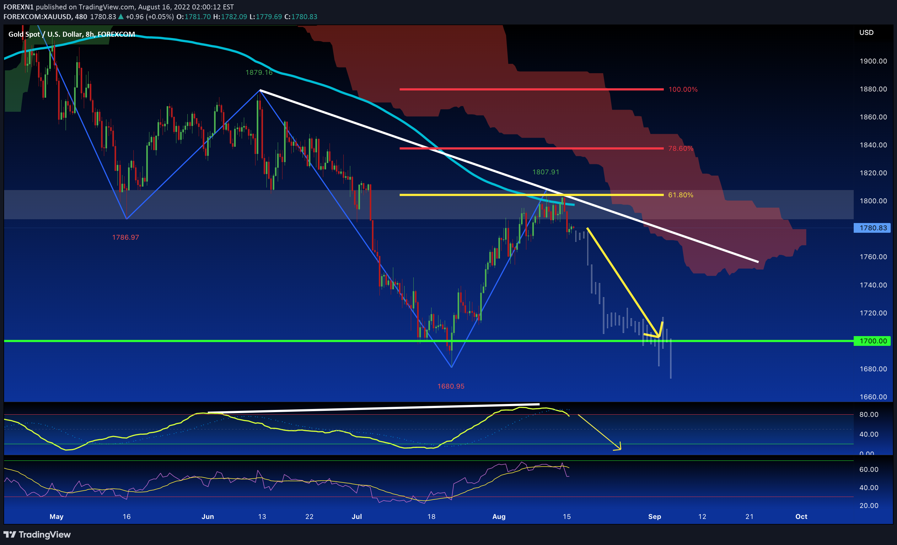 FOREXCOM:XAUUSD Idea Chart Image by FOREXN1