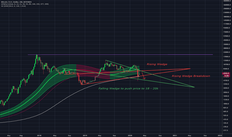 Bitcoin Wedges?